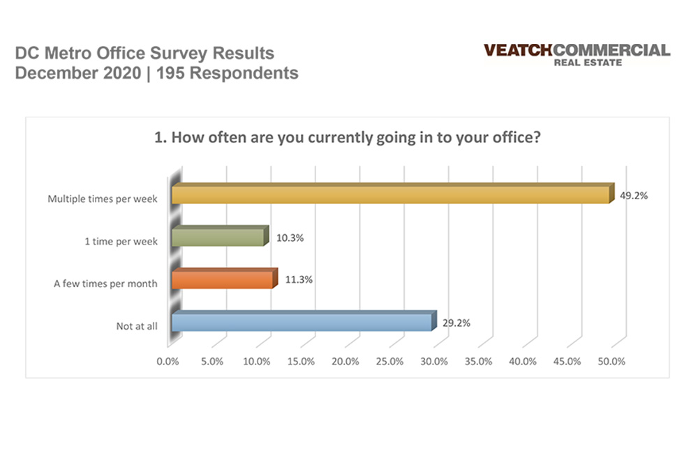VCRE Office Survey Results
